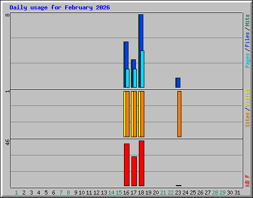 Daily usage for February 2026
