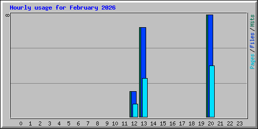 Hourly usage for February 2026