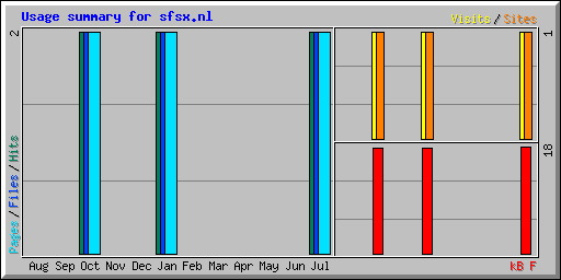 Usage summary for sfsx.nl