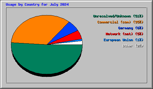 Usage by Country for July 2024