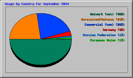 Usage by Country for September 2024