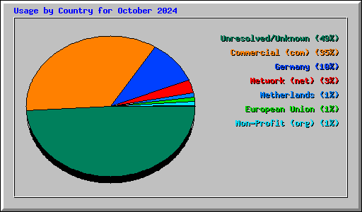 Usage by Country for October 2024