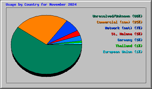 Usage by Country for November 2024