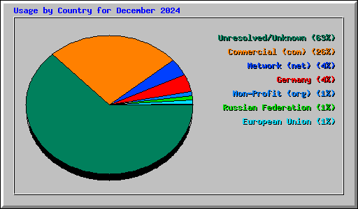 Usage by Country for December 2024