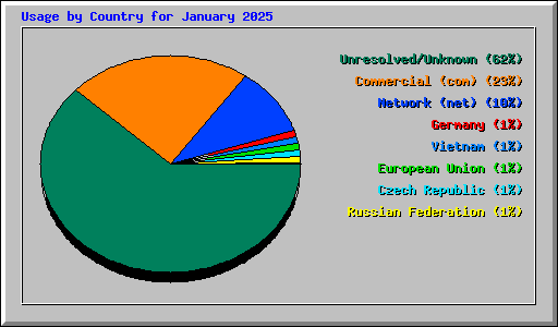 Usage by Country for January 2025