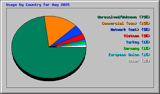Usage by Country for May 2025