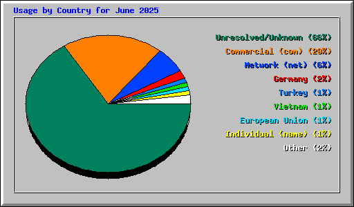 Usage by Country for June 2025