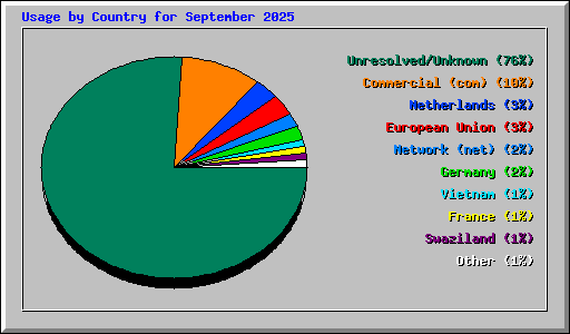 Usage by Country for September 2025