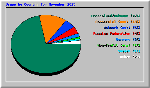 Usage by Country for November 2025