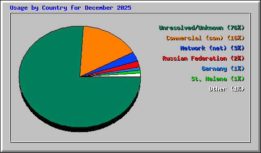 Usage by Country for December 2025