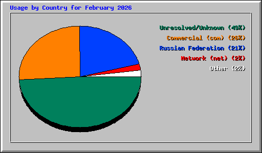 Usage by Country for February 2026