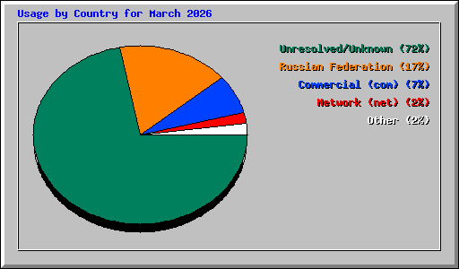 Usage by Country for March 2026
