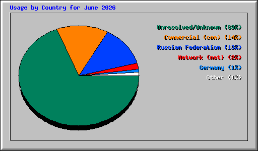 Usage by Country for June 2026