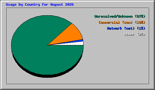Usage by Country for August 2026