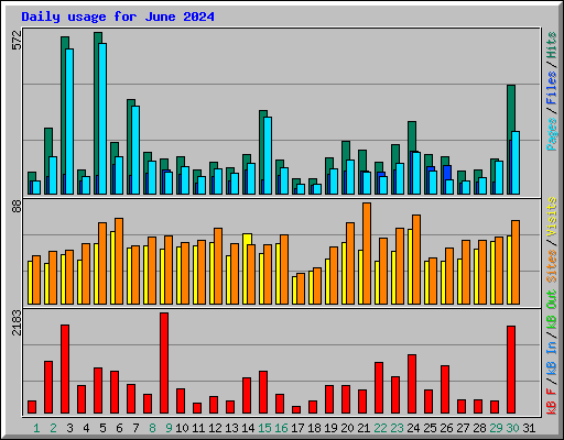 Daily usage for June 2024