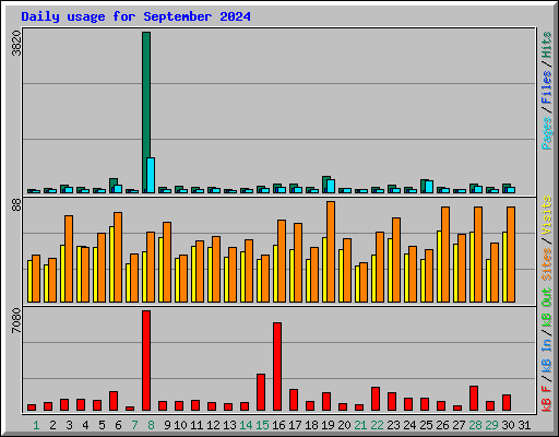 Daily usage for September 2024