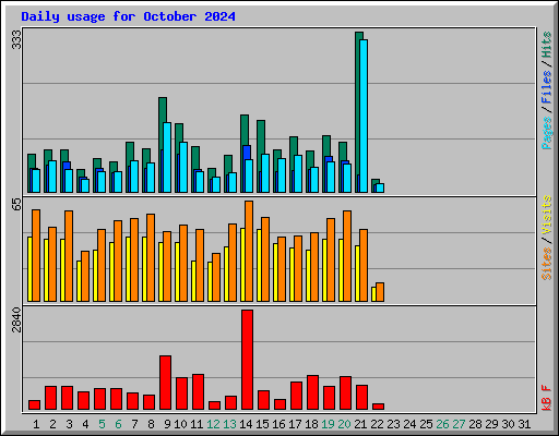 Daily usage for October 2024