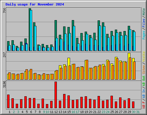 Daily usage for November 2024