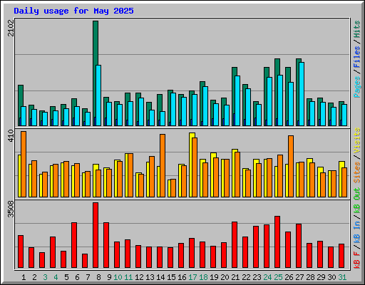 Daily usage for May 2025