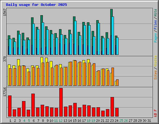 Daily usage for October 2025