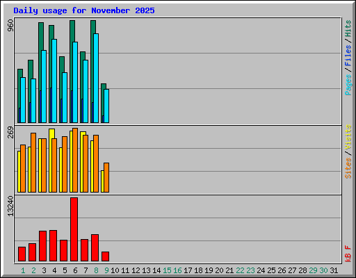 Daily usage for November 2025