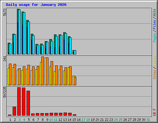 Daily usage for January 2026