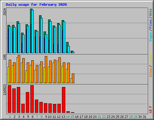 Daily usage for February 2026