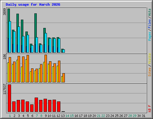 Daily usage for March 2026