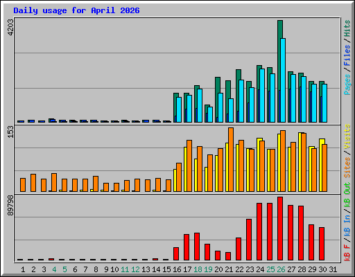 Daily usage for April 2026