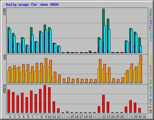 Daily usage for June 2026