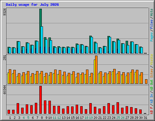 Daily usage for July 2026