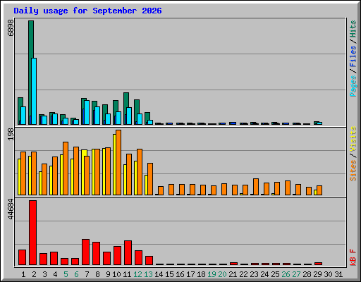 Daily usage for September 2026