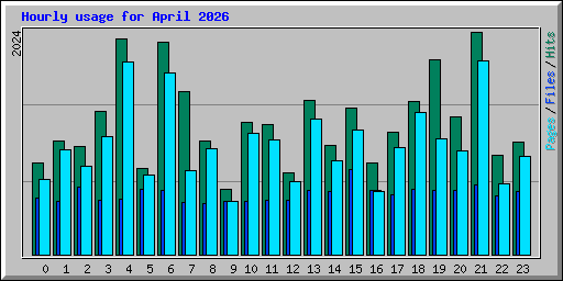 Hourly usage for April 2026