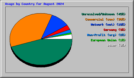 Usage by Country for August 2024