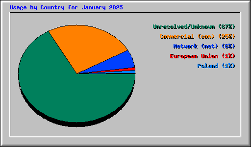 Usage by Country for January 2025