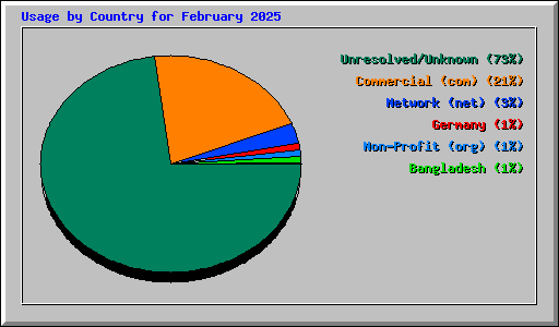 Usage by Country for February 2025