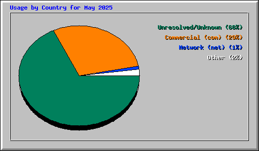 Usage by Country for May 2025