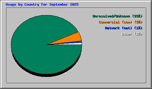 Usage by Country for September 2025