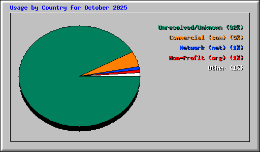Usage by Country for October 2025