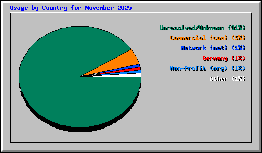 Usage by Country for November 2025