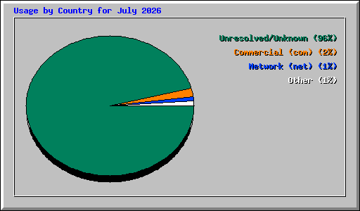Usage by Country for July 2026
