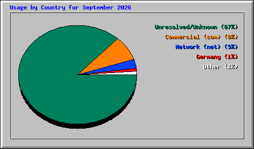 Usage by Country for September 2026