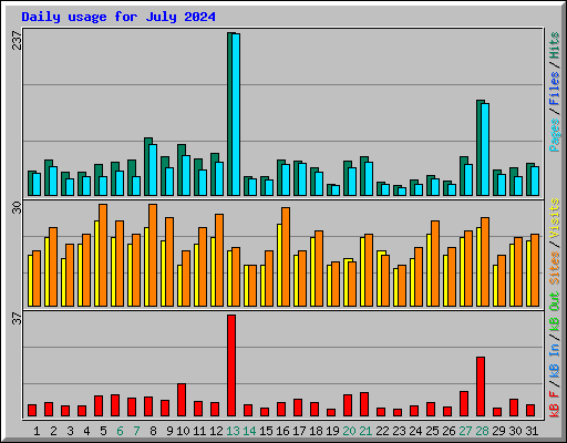 Daily usage for July 2024