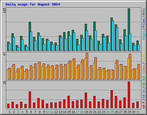 Daily usage for August 2024