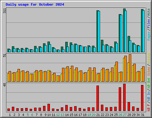 Daily usage for October 2024