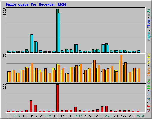 Daily usage for November 2024