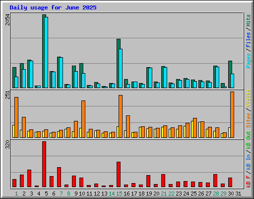 Daily usage for June 2025