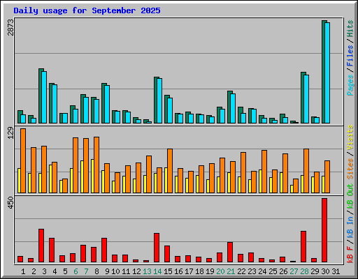 Daily usage for September 2025