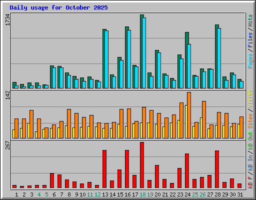 Daily usage for October 2025