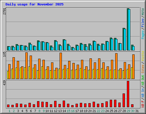 Daily usage for November 2025